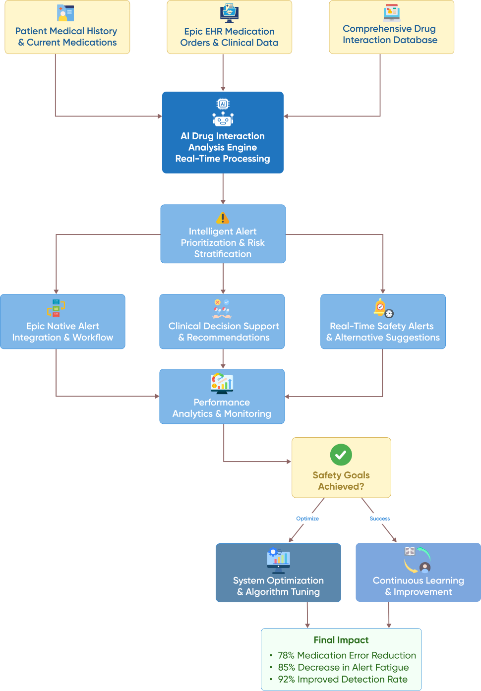 flow diagram