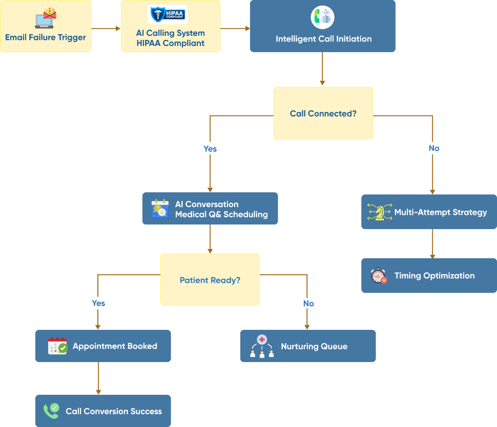 flow diagram