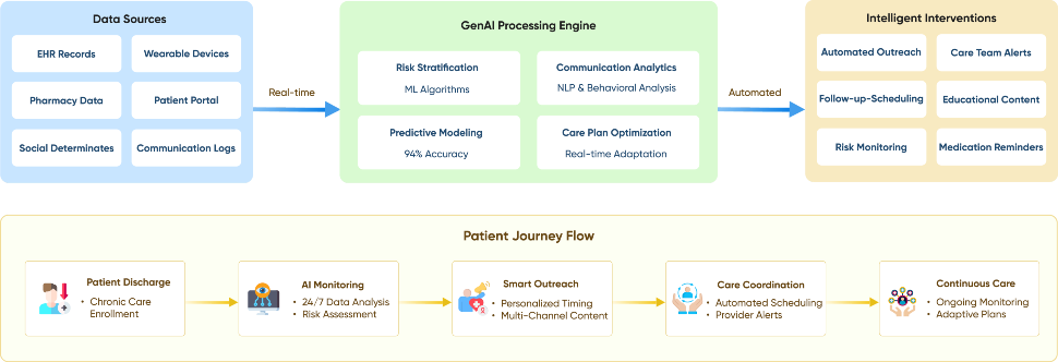 flow diagram