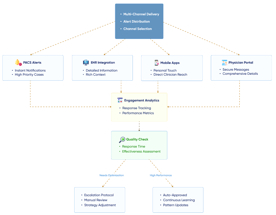 flow diagram