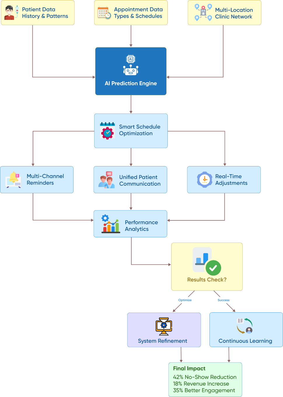 flow diagram