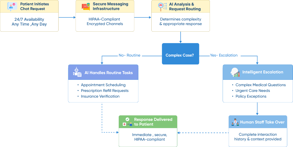 flow diagram