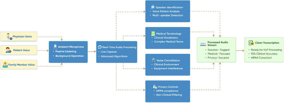 flow diagram