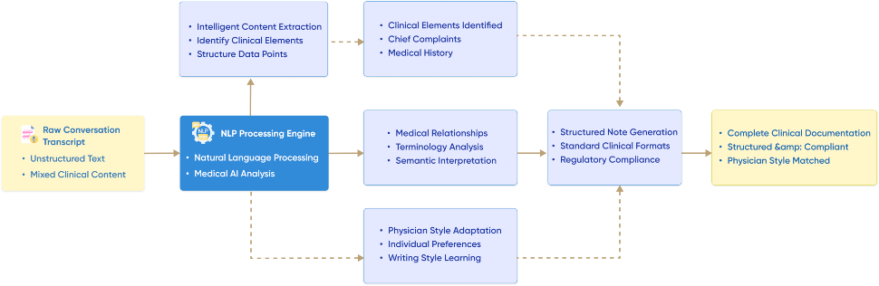 flow diagram