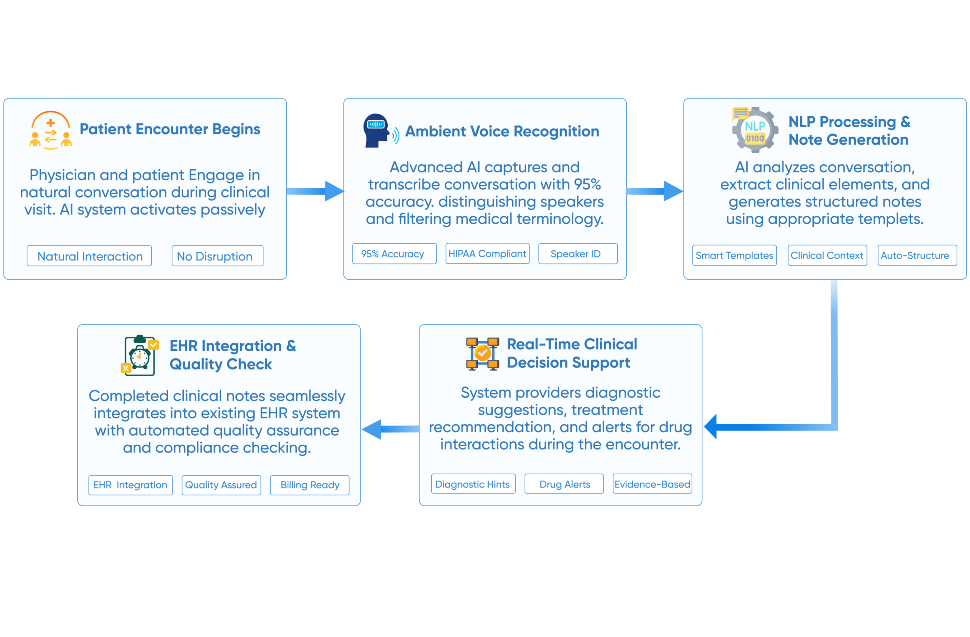 flow diagram