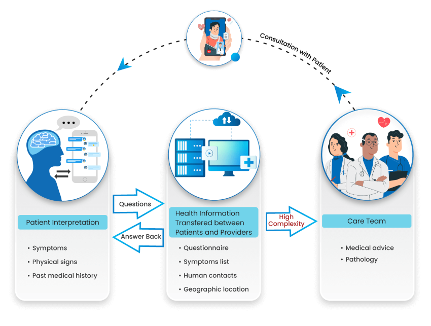 EHR System integration of client’s solution.