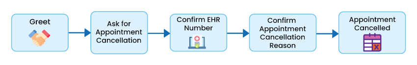 Appointment Cancellation Digram for HealthCare Chatbot system using artificial intelligence