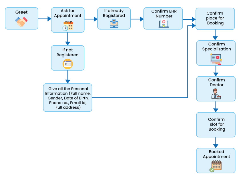 Appointment Creation Digram for HealthCare Chatbot system using artificial intelligence