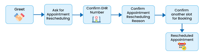 Appointment Rescheduling Digram for HealthCare Chatbot system using artificial intelligence