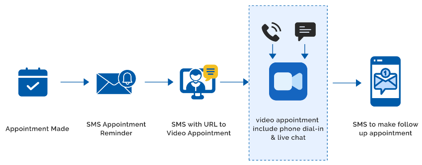 AI-powered personalized and preventative care platform assists healthcare providers in automating patient journeys image