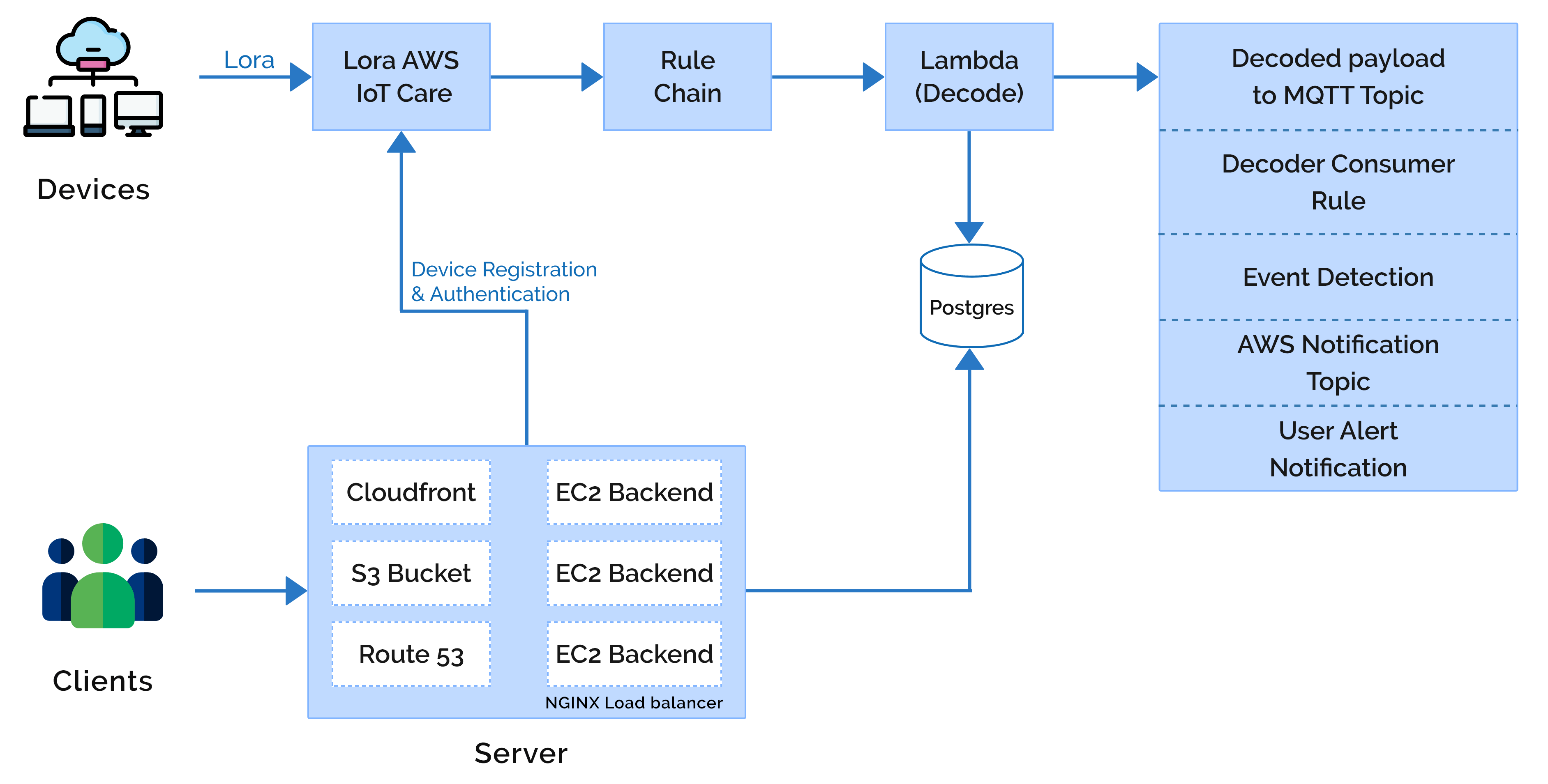 Technical architecture diagram of insights and analytics