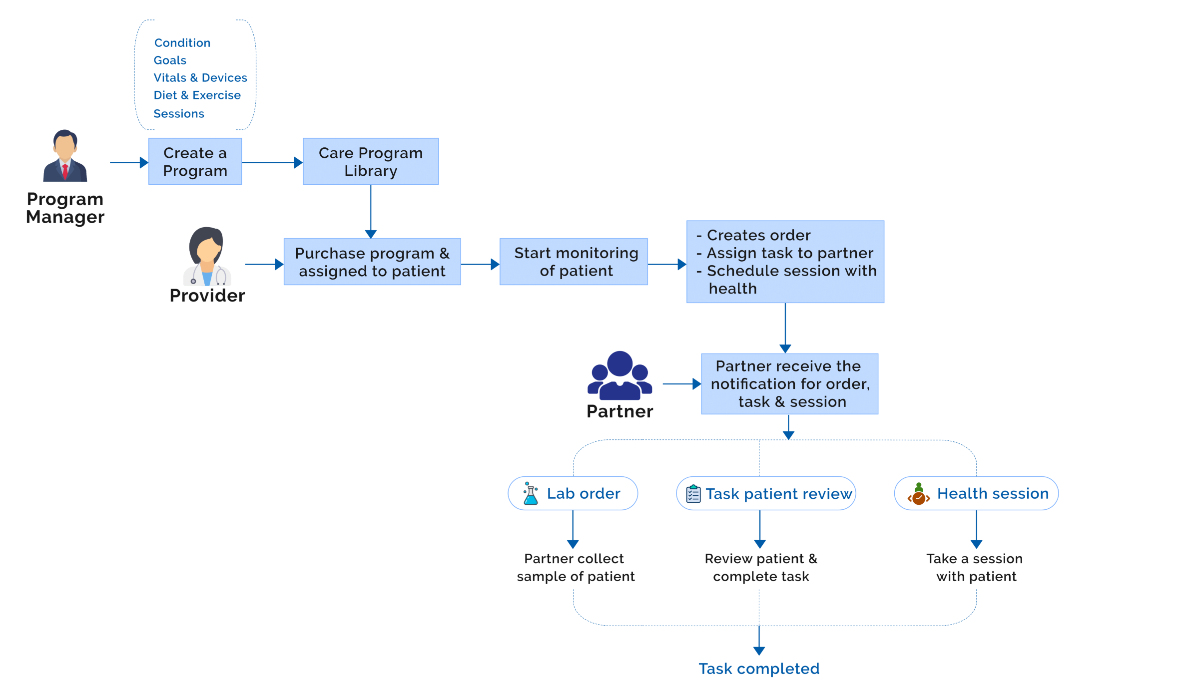 Architecture Diagram for RPM platform promises to deliver more personalized and responsive care for an enhanced patient experience