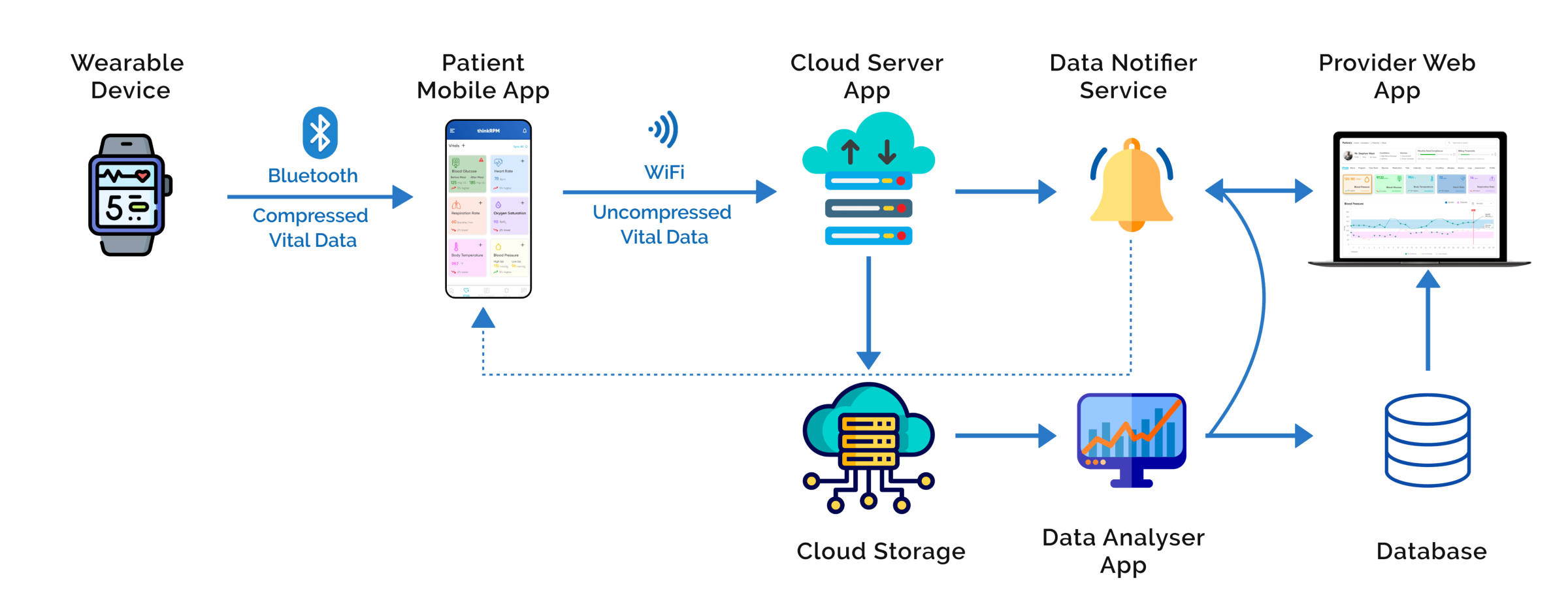 Architecture Diagram for Develop RPM platform for your wearables to increase connectivity between patients, families, and healthcare professionals