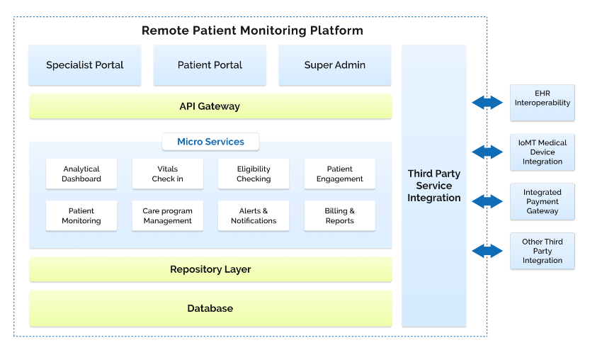 Architecture Diagram for Simplify Remote patient monitoring solutions to optimize patient care