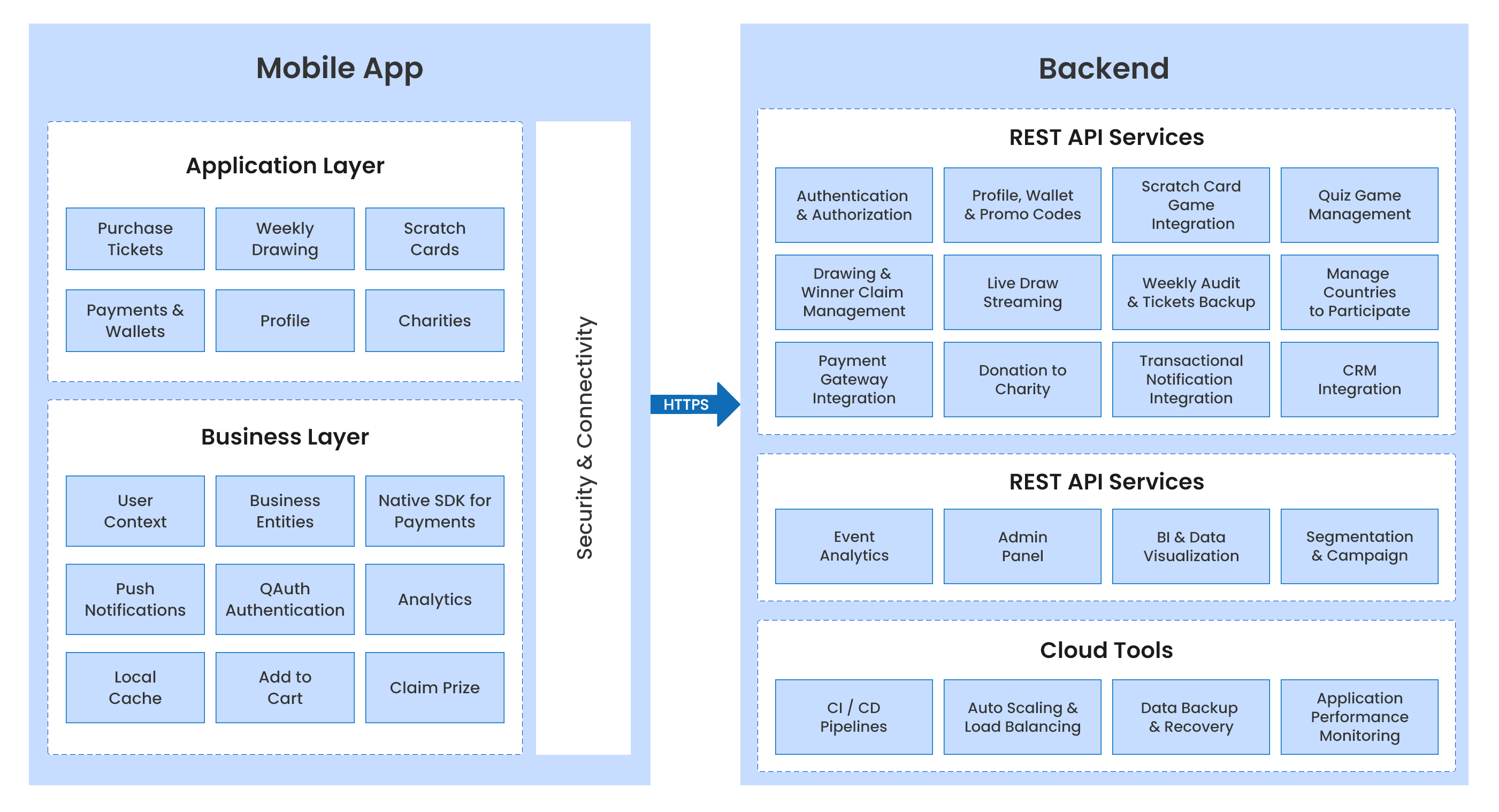 Architecture Diagram for A Play-Win-Charity Online Lottery Platform