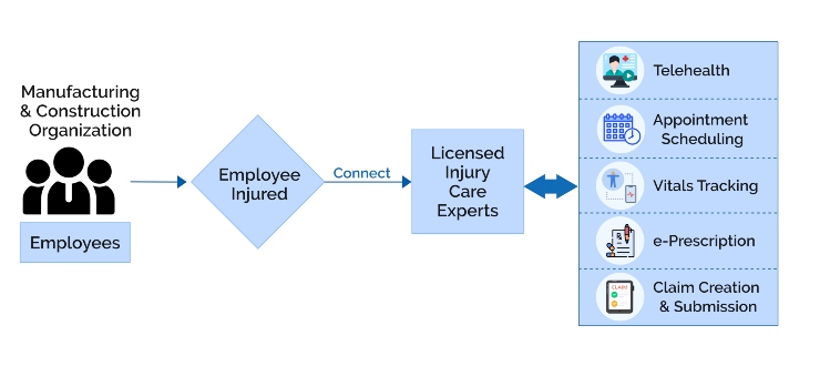 Musculoskeletal telehealth platform to provide round clock expert orthopedic services image