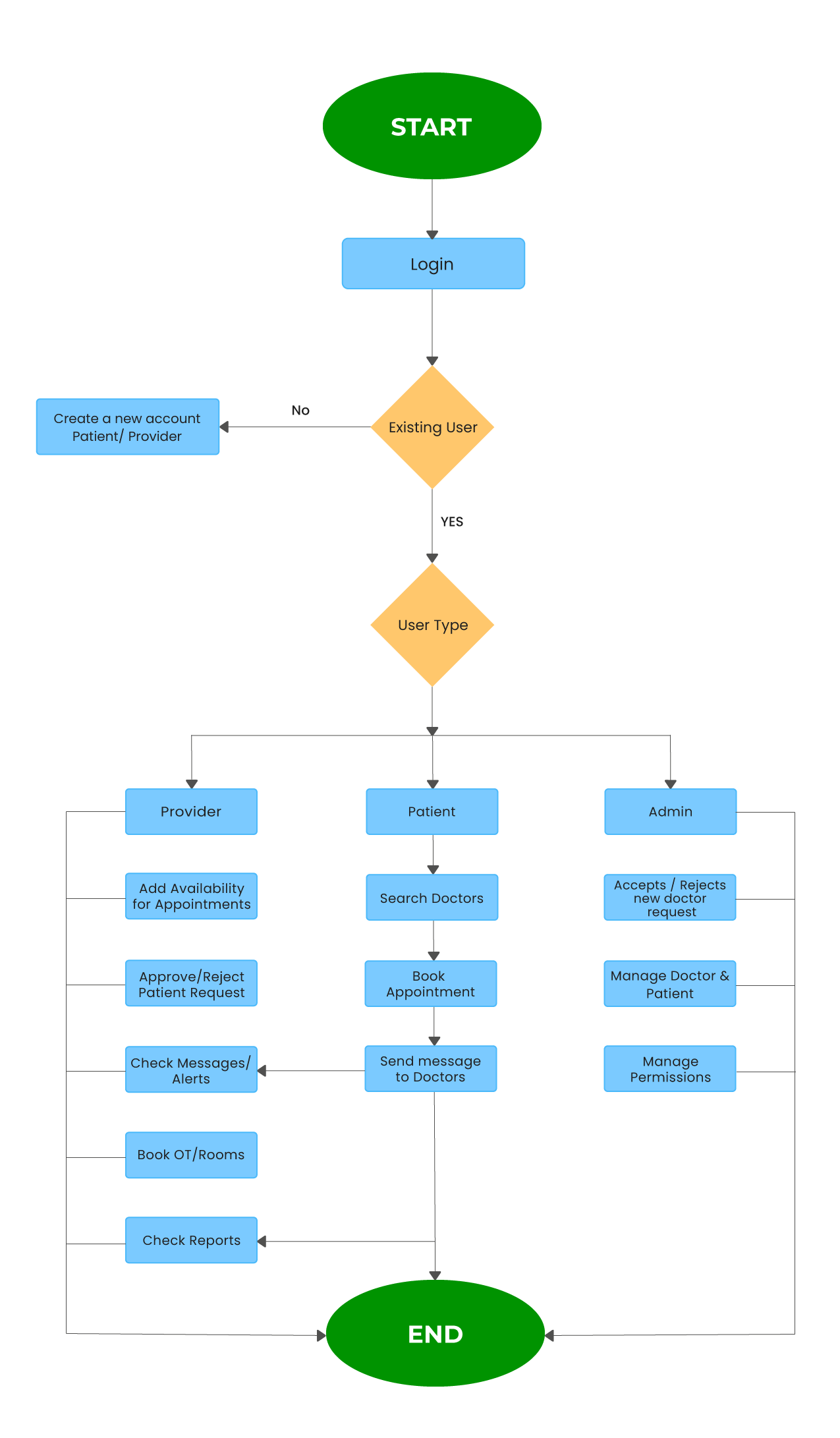 Architecture Diagram for Napier Health