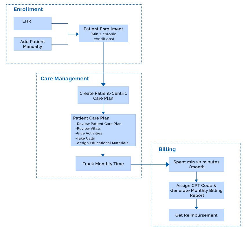 Workflow of patient enrollment in CCM program, provider’s care management and billing