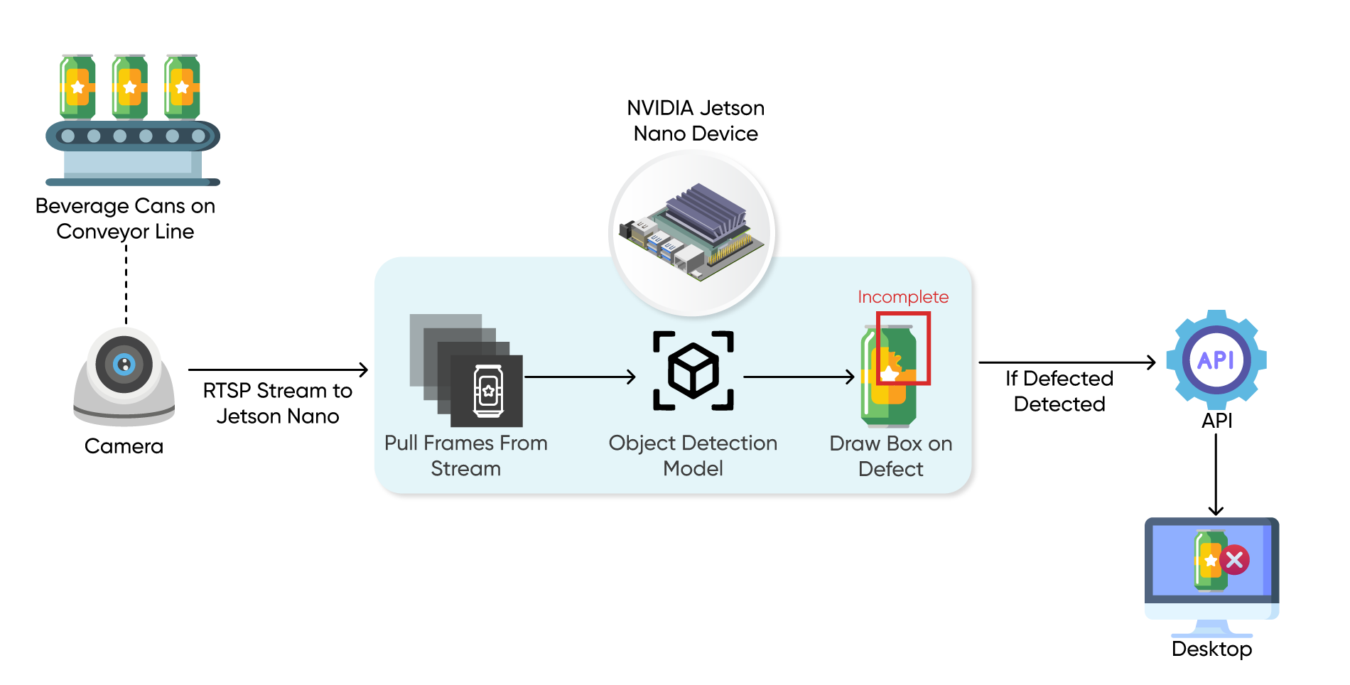 ML Model Deployment on NVIDIA Jetson for Automated Defect Detection in Beverage Can Manufacturing image