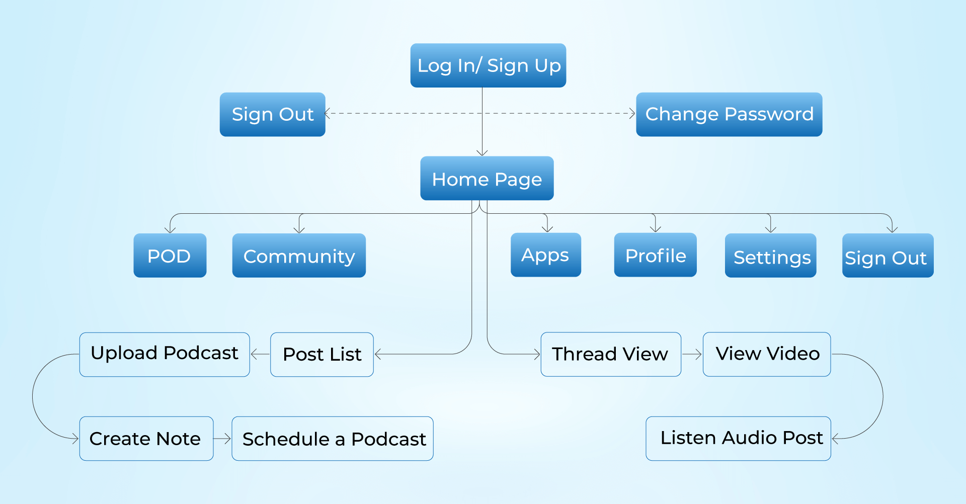 Architecture Diagram for Virtual Counseling App using Flutter with Twilio, WebSockets and Payfast