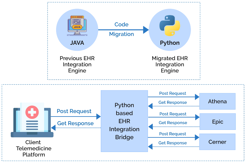 Architecture Diagram for EHR integration to find pharmacies with geolocation