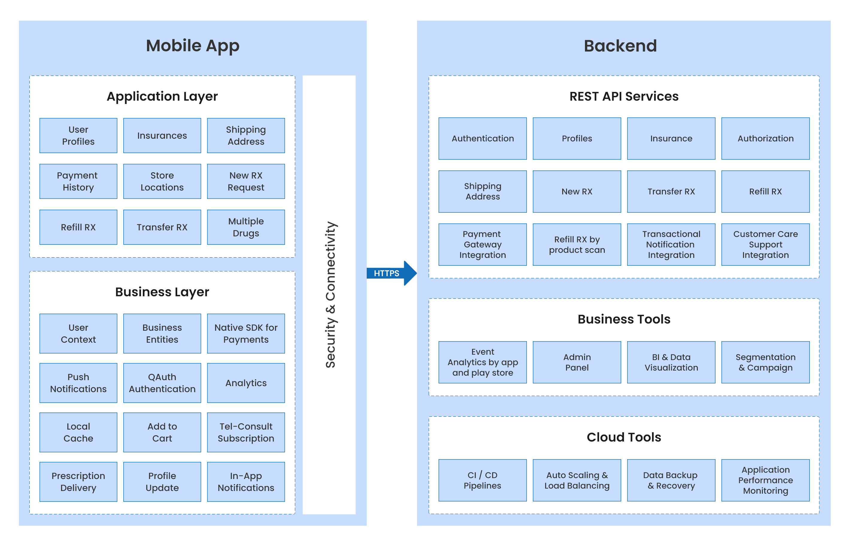 Architecture Diagram for Online Pharmacy App For Delivering Medications to Patients