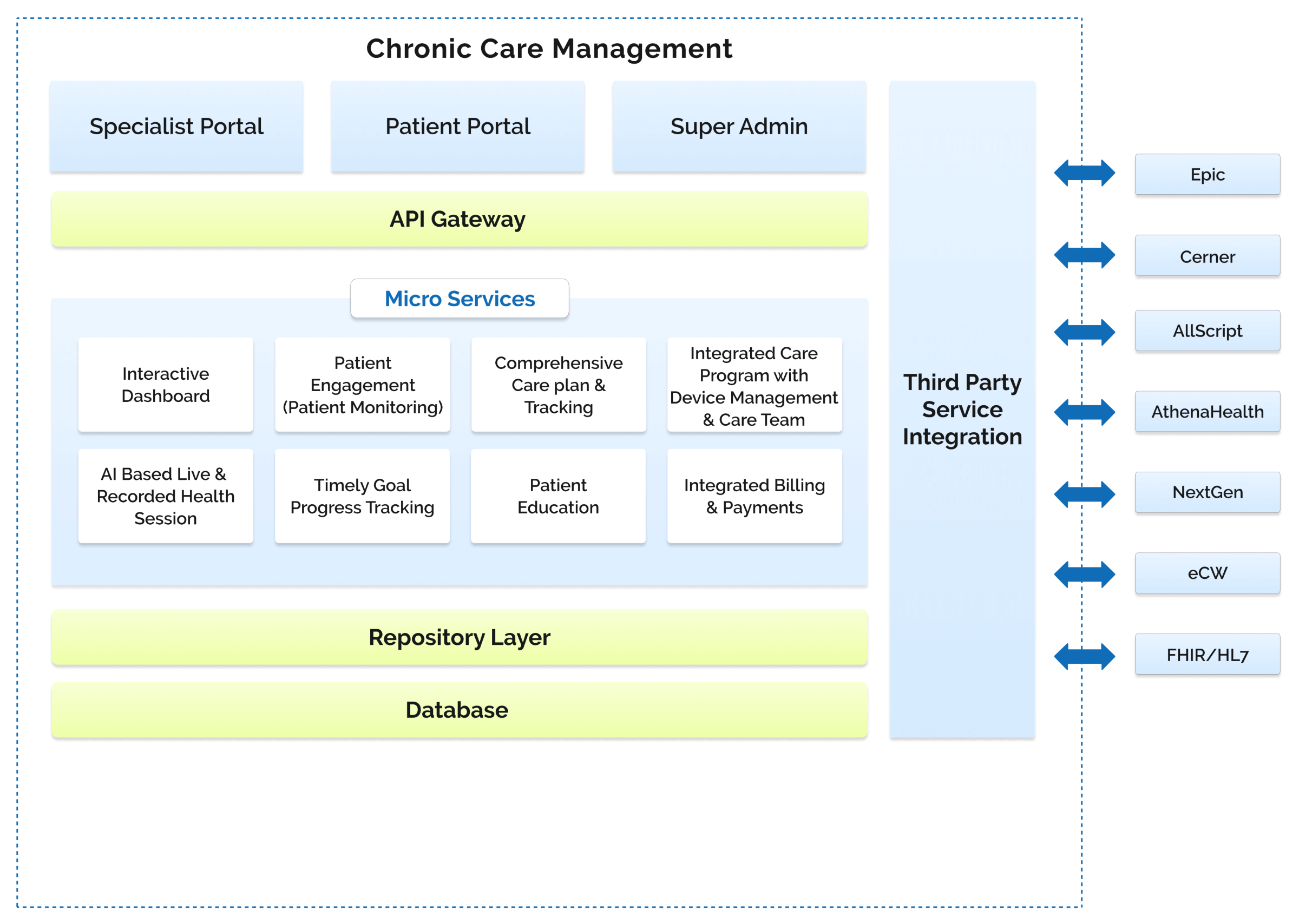 Architecture diagram for CCM system promoting proactive medical care with patient and provider portals, data management, and care coordination.