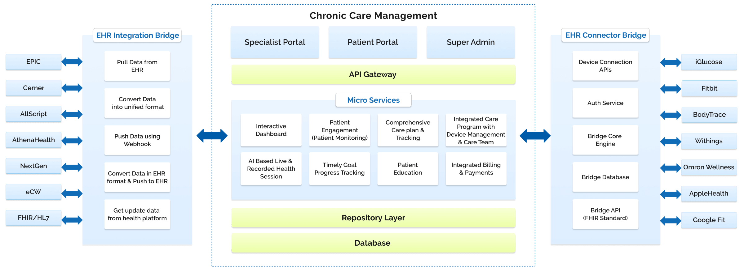 Diagram showcasing how interoperability simplifies chronic care with connected devices and patient data sharing