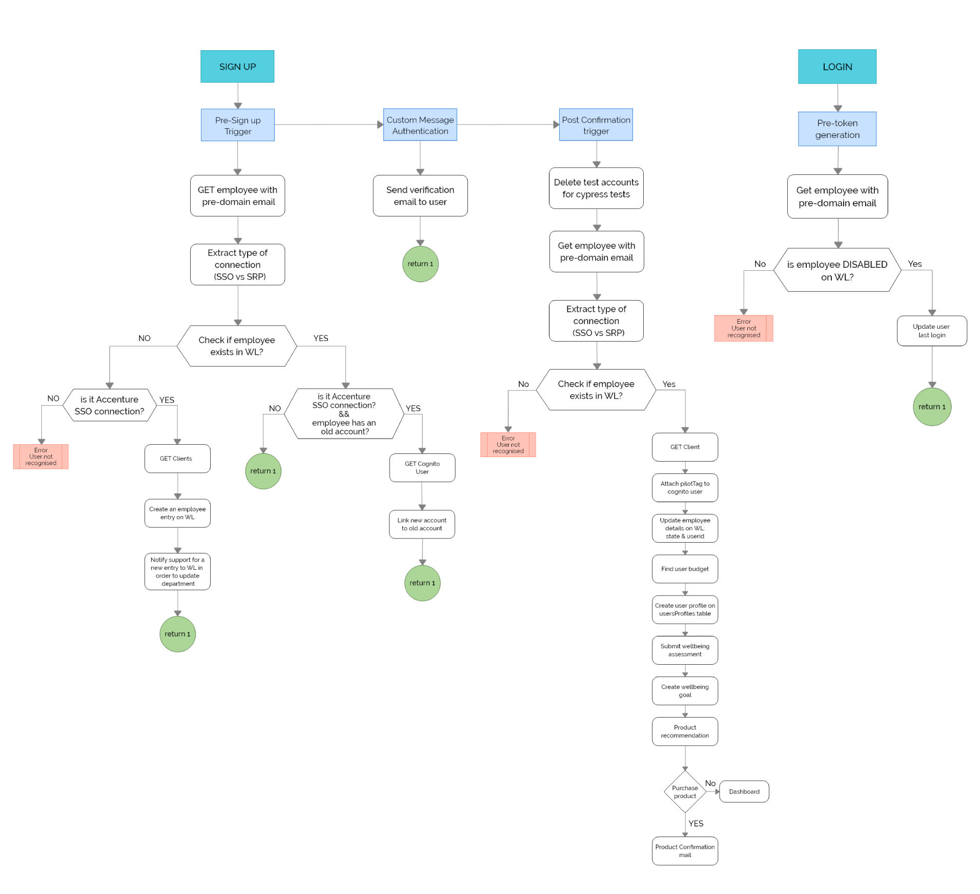 Architecture Diagram for Revolutionising Employee Wellbeing