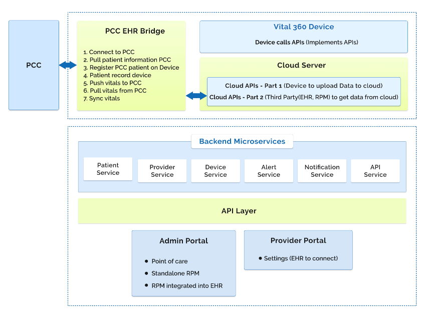 Architecture Diagram for Portable all-in-one device with RPM platform to get overall health from the convenience of their own homes