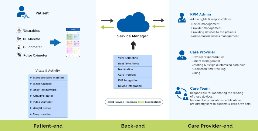 Architecture Diagram for Customizable RPM care programs for guaranteed Patient care