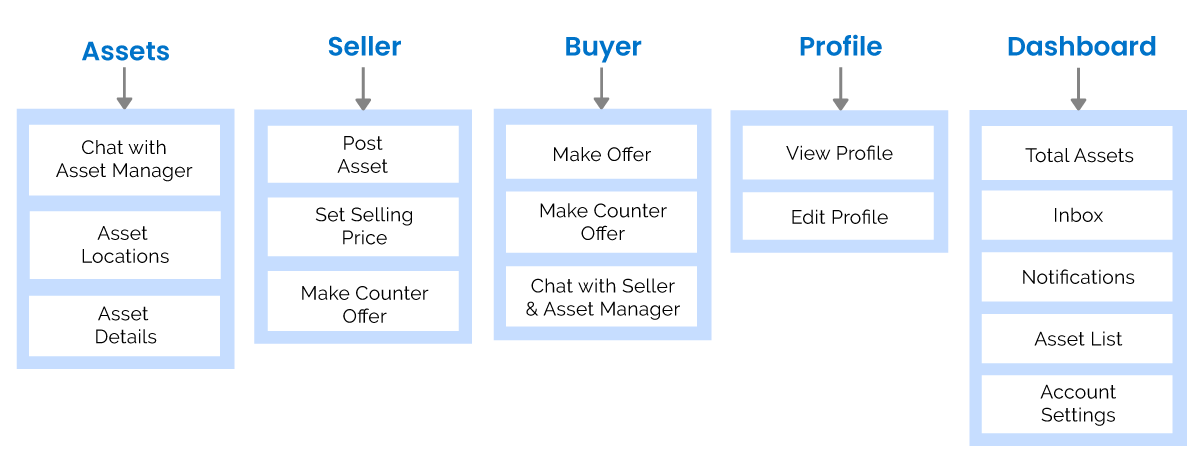 Workflow of the client’s auction/bidding platform