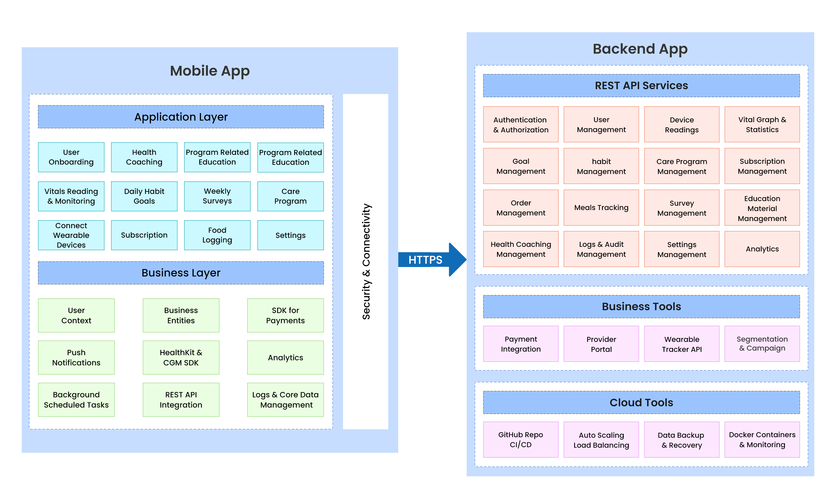 Architecture Diagram for Lifestyle modification application for Pre-diabetic / Diabetic patients for reversal