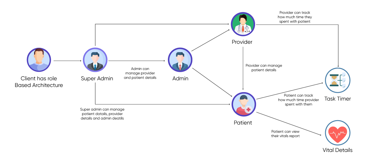 Architecture Diagram for Healthcare SAAS for Remote Patient Monitoring & Management