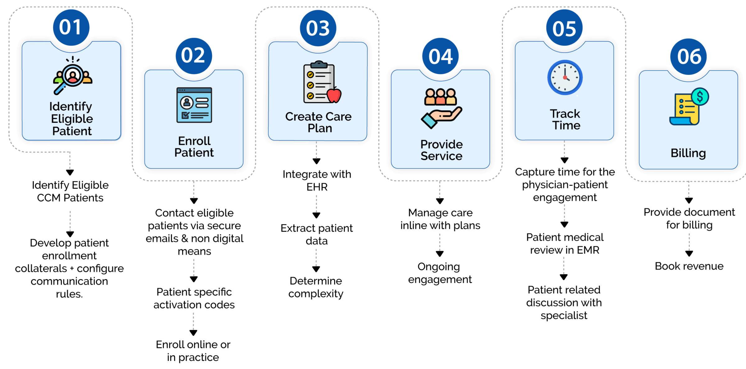 Architecture Diagram for CCM system allows patients and healthcare providers to collaborate and more effectively manage chronic conditions