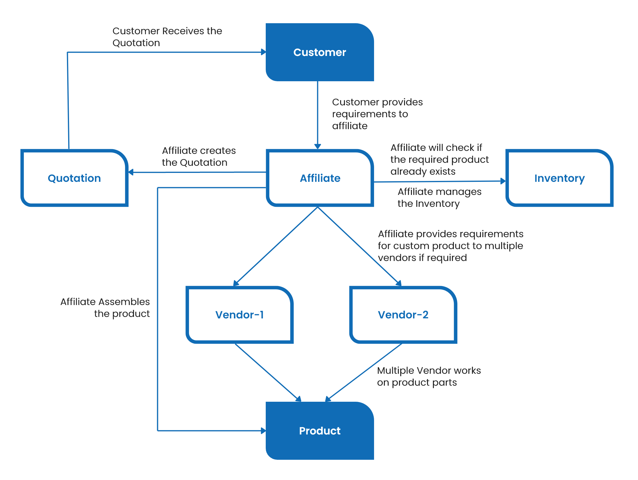 Solution architecture diagram of product promotion of retail based organization