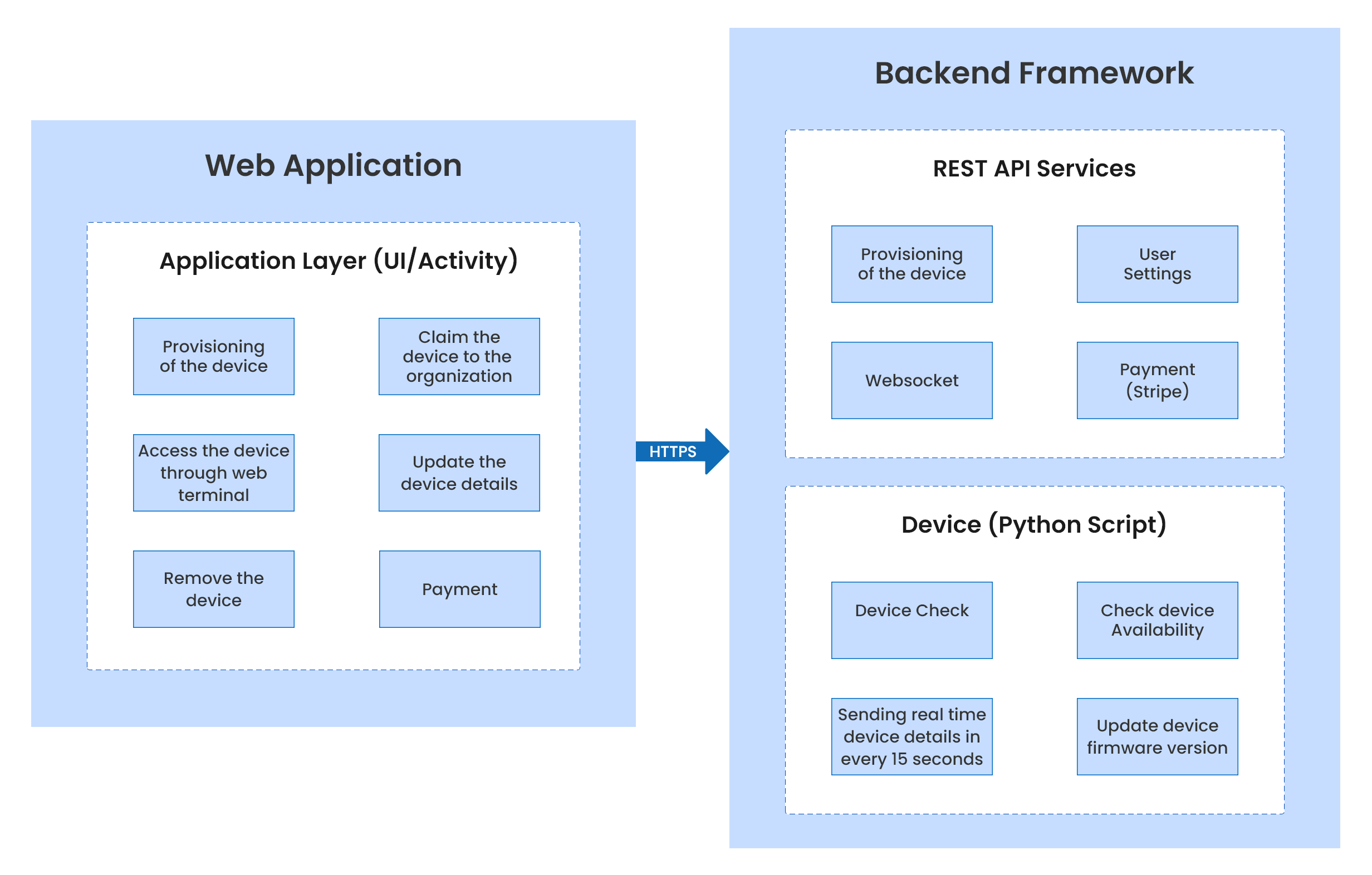 Architecture Diagram for IoT Web App Solution for Remote Monitoring and Management