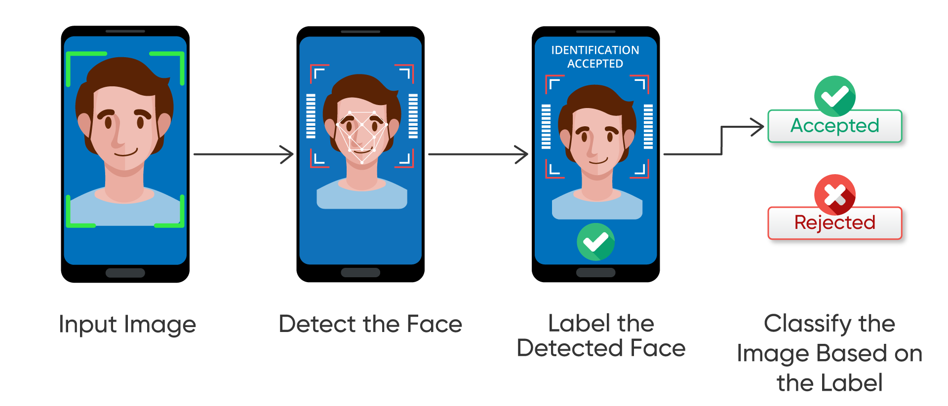 ML model using Computer Vision for classifying a picture based on the presence of occlusion on the face image