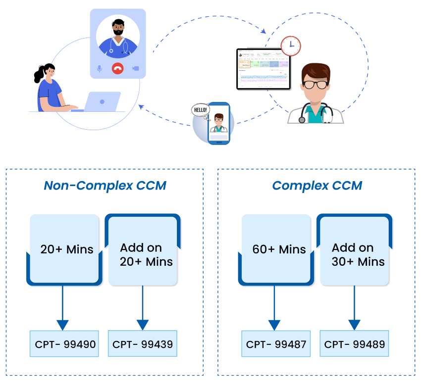 Billing criteria for CCM CPT codes