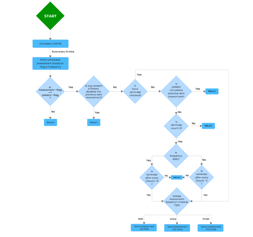 Architecture Diagram for SMS, Voice Assessment Integration