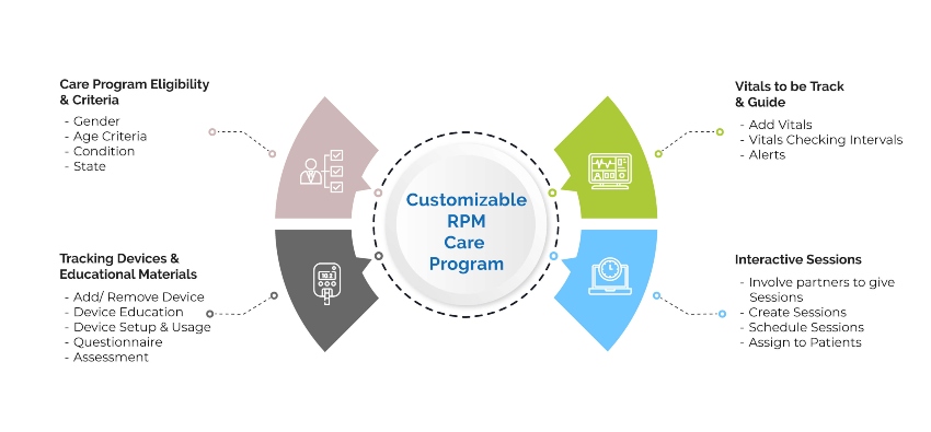 Customizable remote patient monitoring care program image