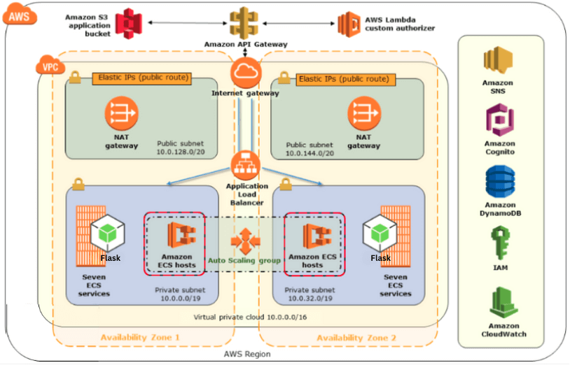 Technical architecture diagram of application development