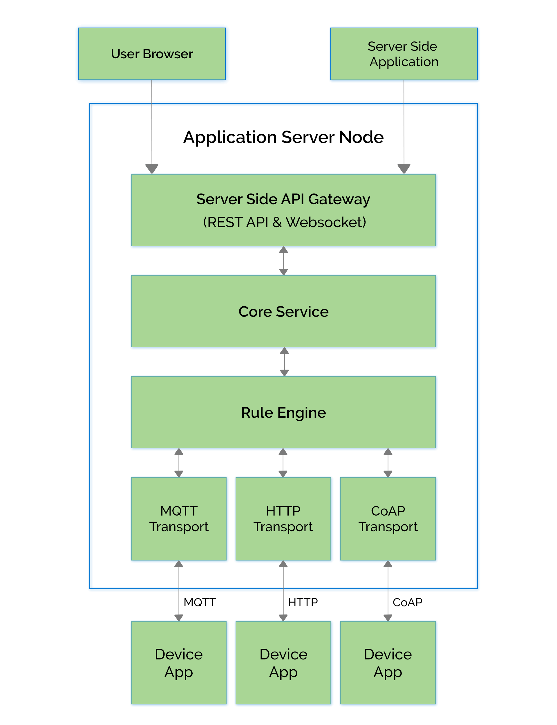 Architecture Diagram for Automating Workflows and Scaling Applications for Healthcare Service Provider Company