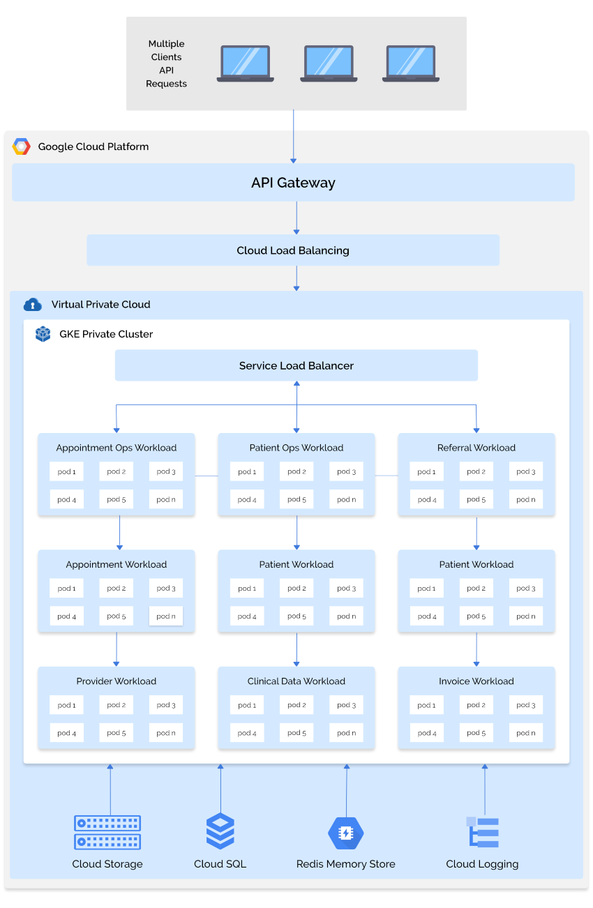 Architecture Diagram for Automating Workflows and Scaling Applications for Healthcare Service Provider Company