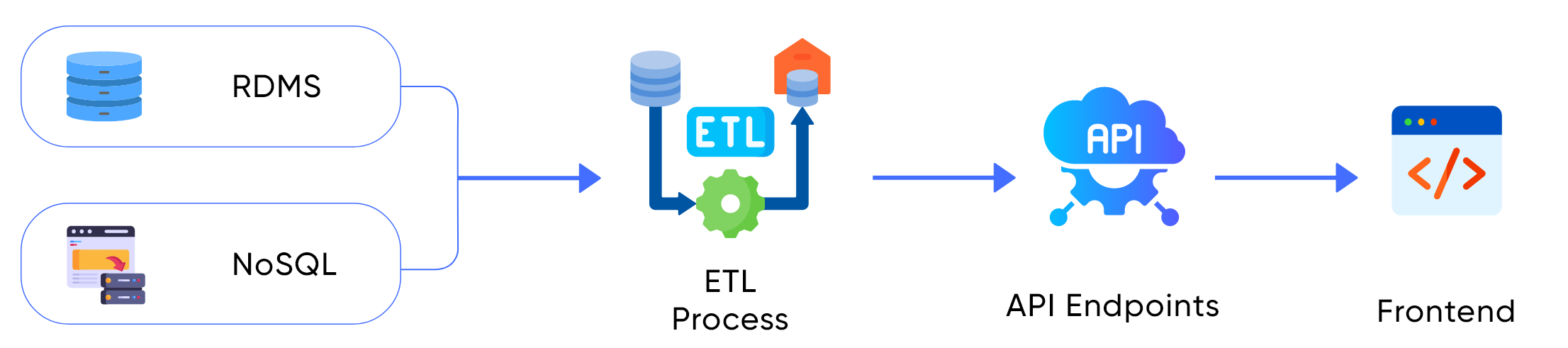 Technical architecture diagram of a contract lifecycle management system