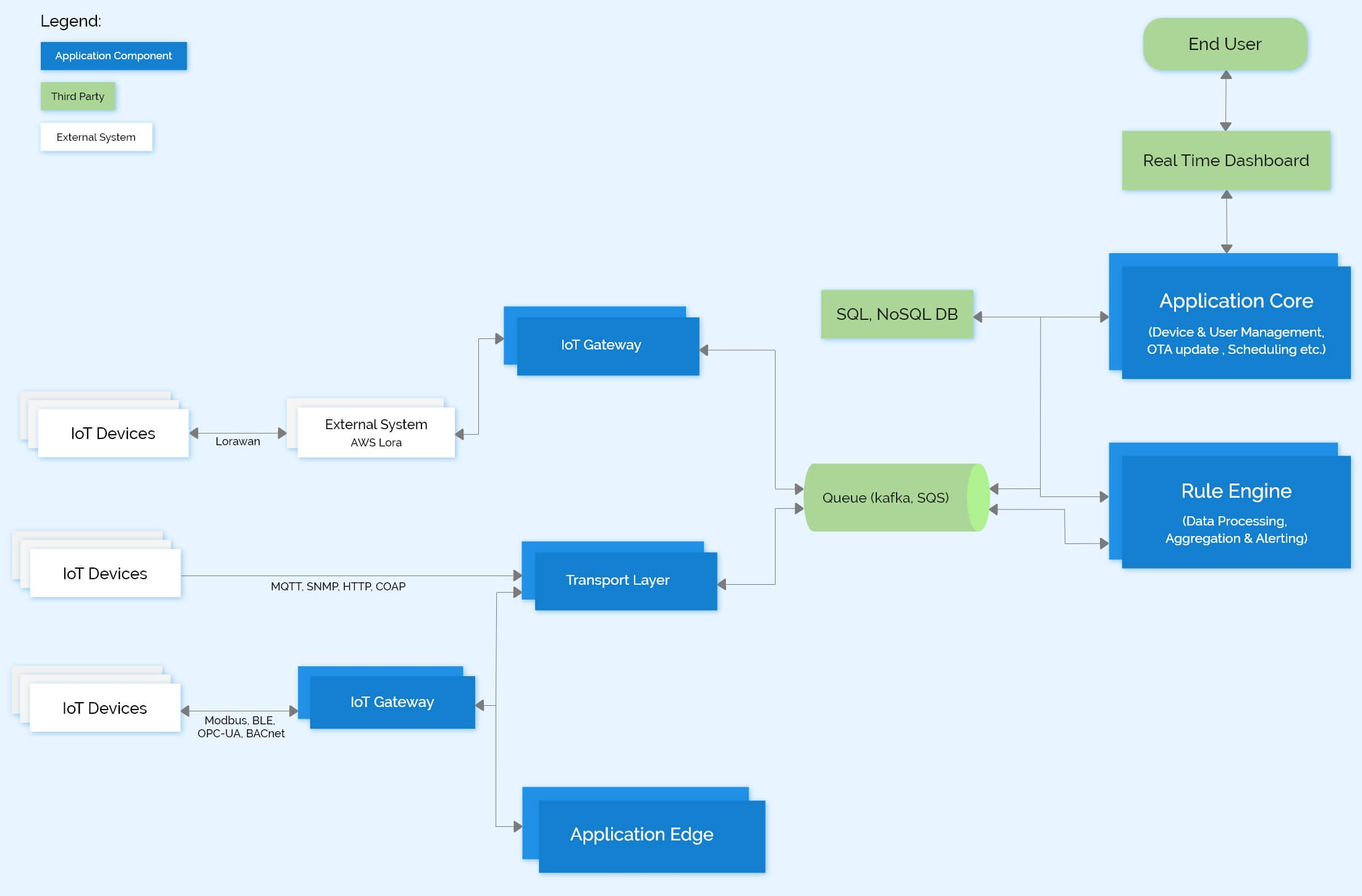 Technical architecture Diagram for Automating Workflows and Scaling Applications for Healthcare Service Provider Company