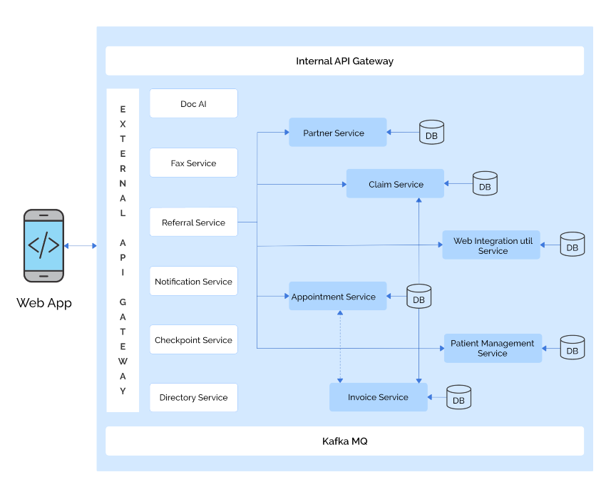 Technical architecture Diagram for Automating Workflows and Scaling Applications for Healthcare Service Provider Company