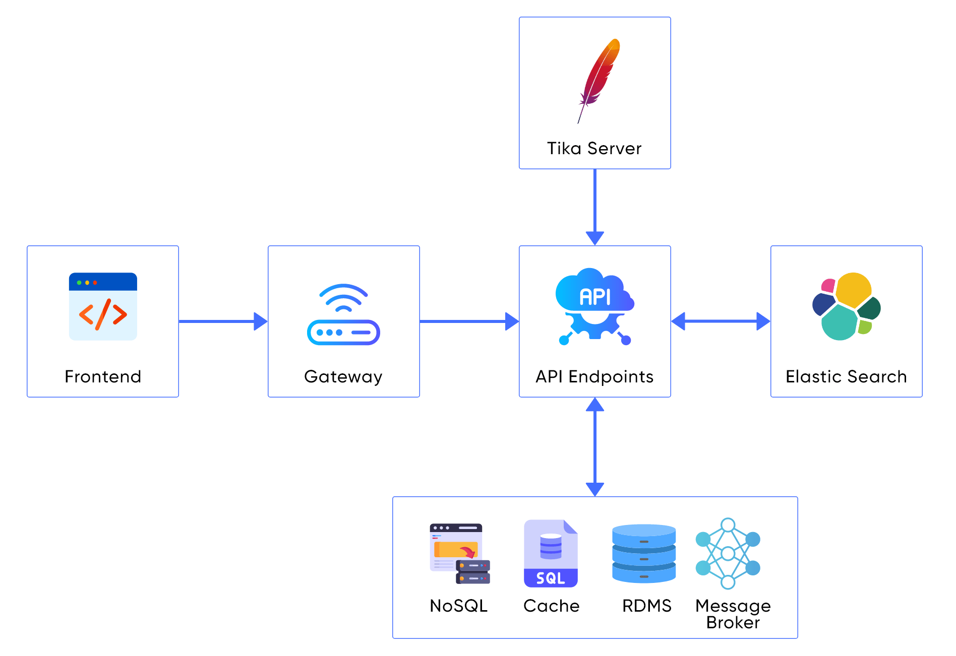 Technical architecture diagram of insights and analytics