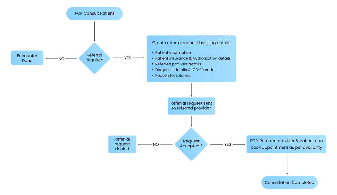 Architecture Diagram for Comprehensive Telemedicine software with inbound and outbound referrals