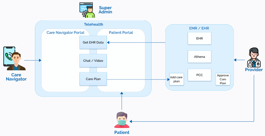 The complete 24*7 telehealth software for care coordinator that enhances access, improves quality of care image